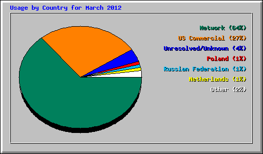 Usage by Country for March 2012