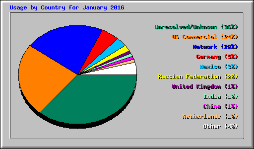 Usage by Country for January 2016