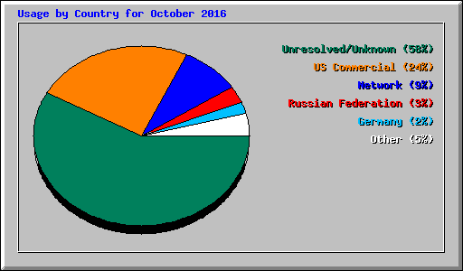 Usage by Country for October 2016