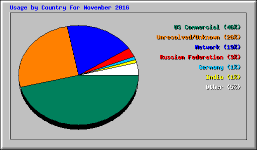 Usage by Country for November 2016