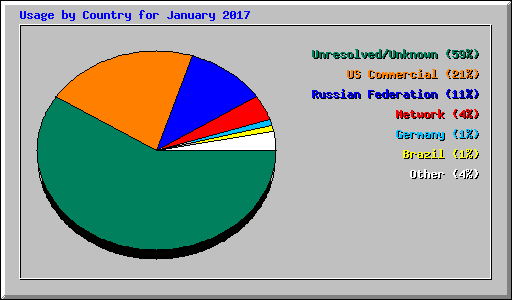 Usage by Country for January 2017