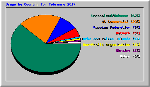 Usage by Country for February 2017