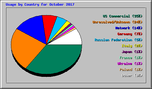 Usage by Country for October 2017