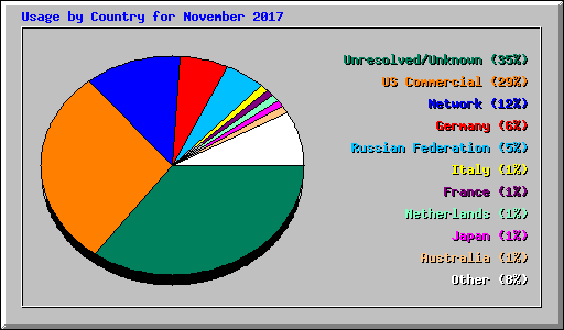 Usage by Country for November 2017