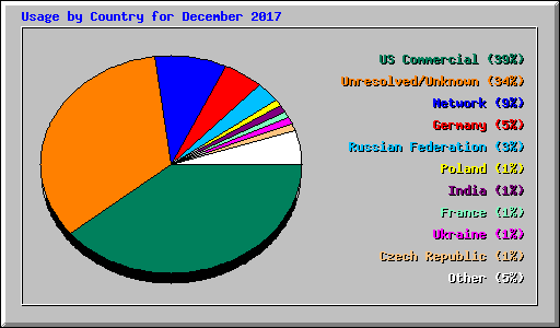 Usage by Country for December 2017