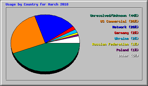 Usage by Country for March 2018