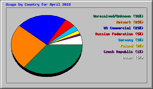 Usage by Country for April 2018