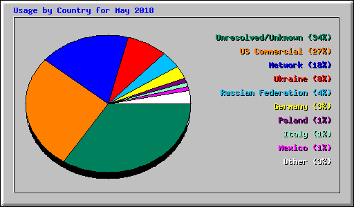 Usage by Country for May 2018