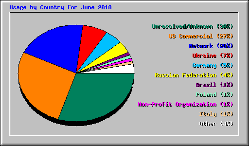 Usage by Country for June 2018