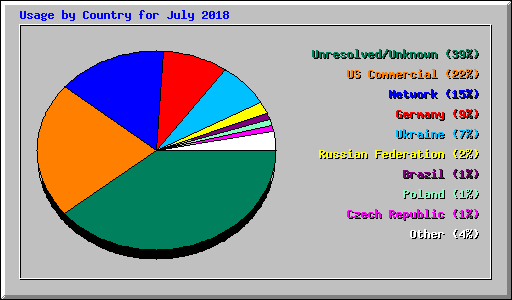 Usage by Country for July 2018