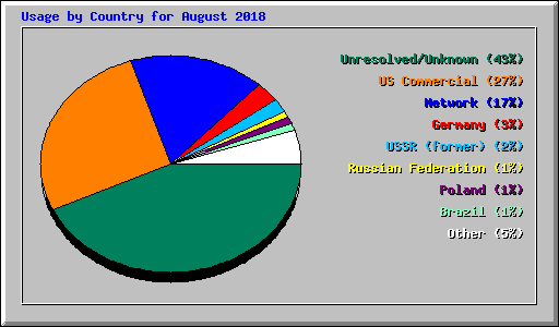 Usage by Country for August 2018