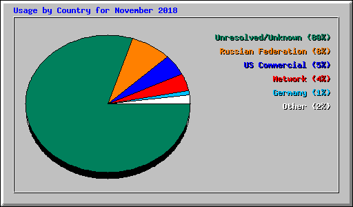 Usage by Country for November 2018