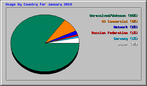 Usage by Country for January 2019