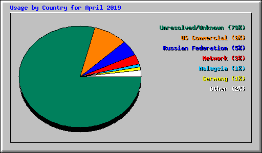 Usage by Country for April 2019