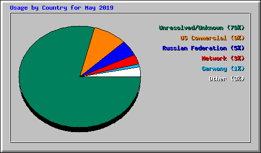 Usage by Country for May 2019