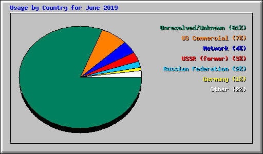 Usage by Country for June 2019