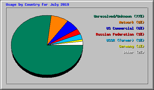 Usage by Country for July 2019