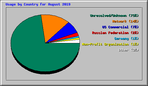 Usage by Country for August 2019