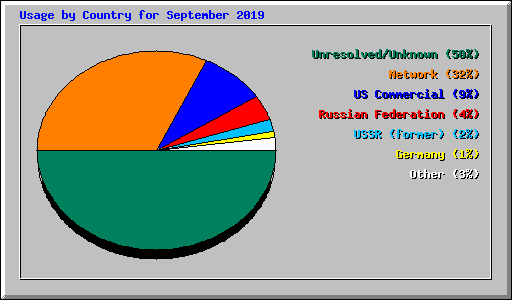 Usage by Country for September 2019