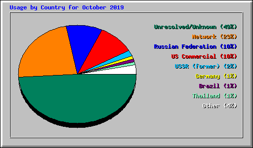 Usage by Country for October 2019