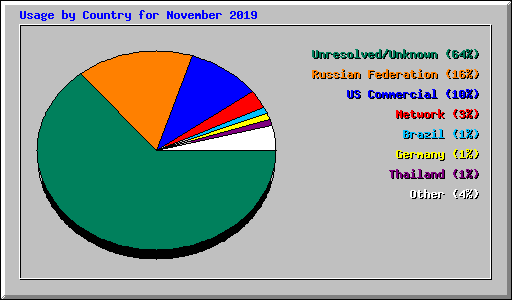 Usage by Country for November 2019