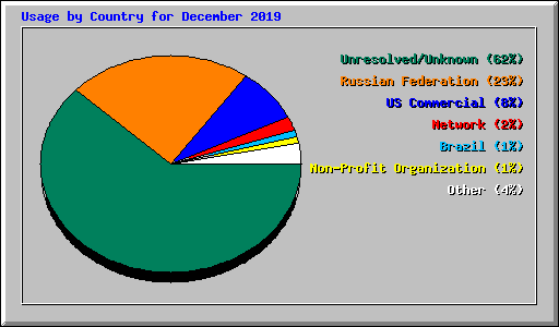 Usage by Country for December 2019