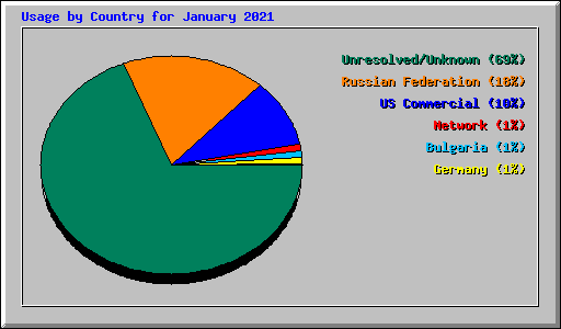 Usage by Country for January 2021