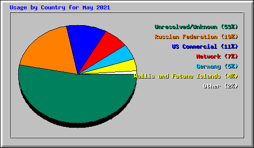 Usage by Country for May 2021