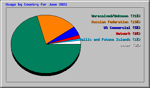 Usage by Country for June 2021