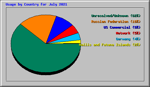 Usage by Country for July 2021