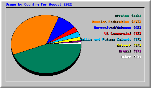 Usage by Country for August 2022
