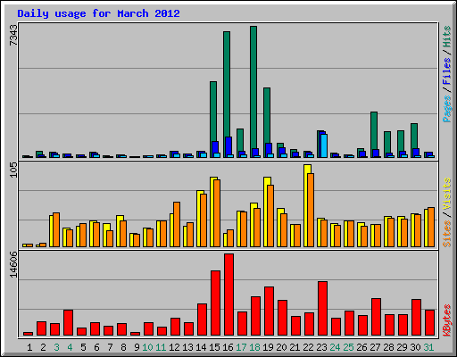 Daily usage for March 2012