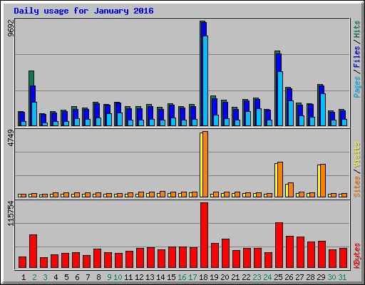 Daily usage for January 2016