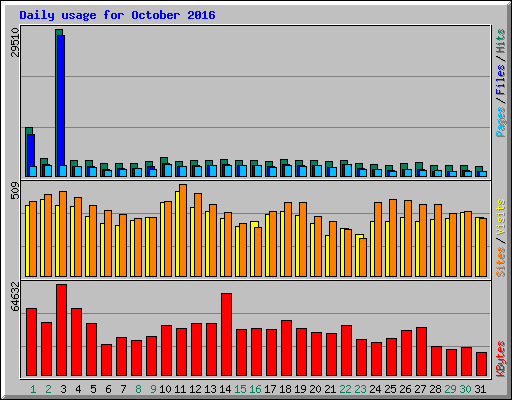 Daily usage for October 2016