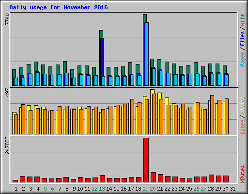 Daily usage for November 2016