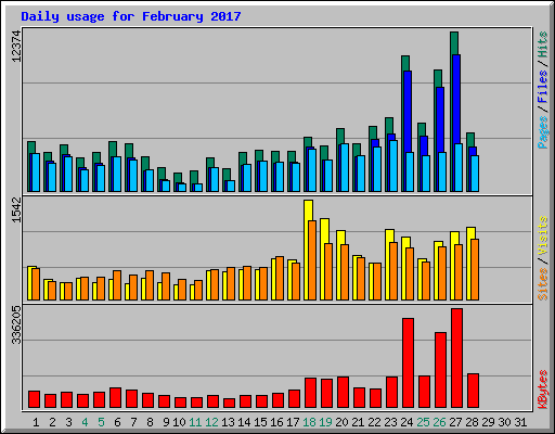 Daily usage for February 2017