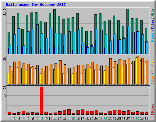 Daily usage for October 2017