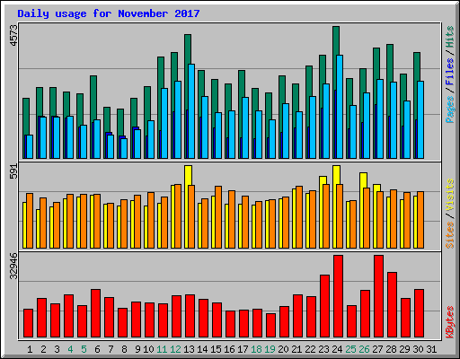 Daily usage for November 2017