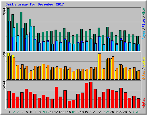 Daily usage for December 2017