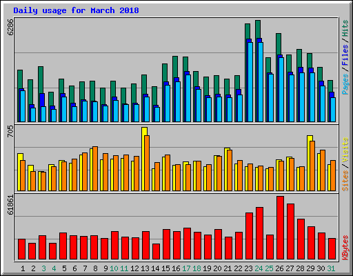 Daily usage for March 2018