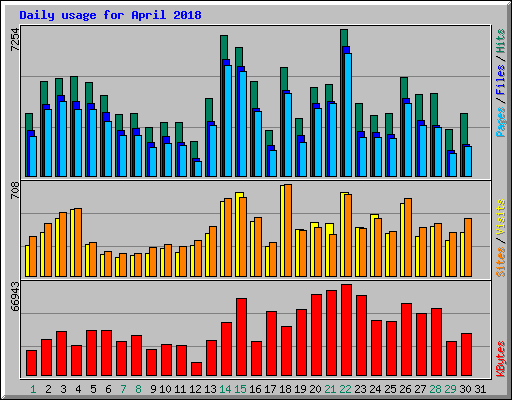 Daily usage for April 2018