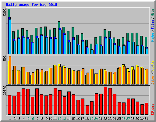 Daily usage for May 2018