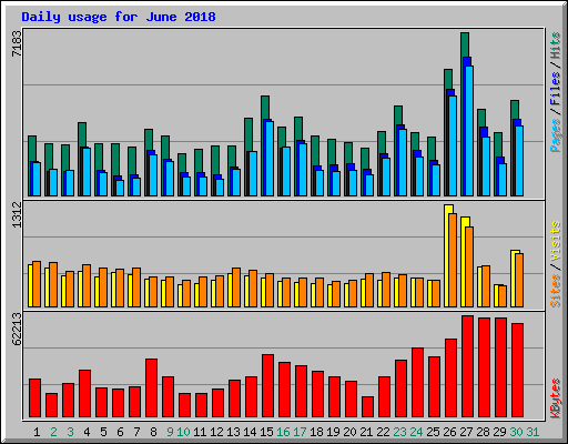 Daily usage for June 2018