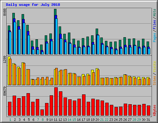 Daily usage for July 2018