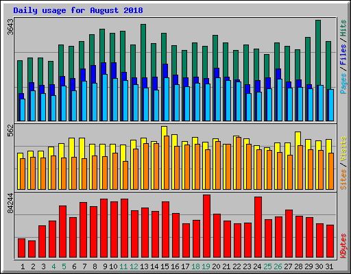 Daily usage for August 2018