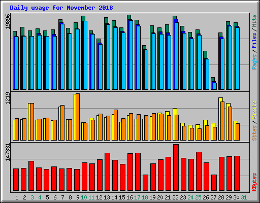 Daily usage for November 2018