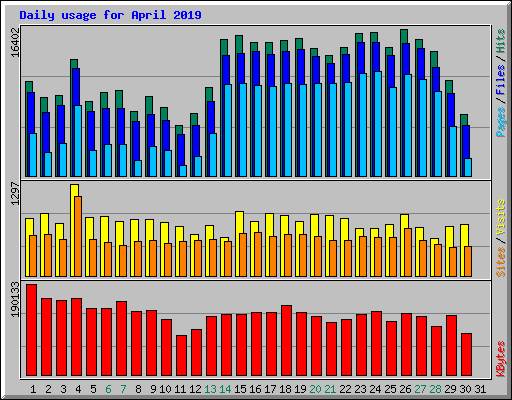 Daily usage for April 2019