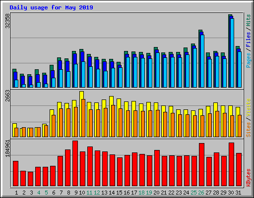 Daily usage for May 2019