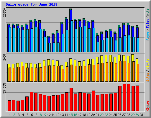 Daily usage for June 2019