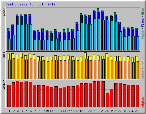 Daily usage for July 2019